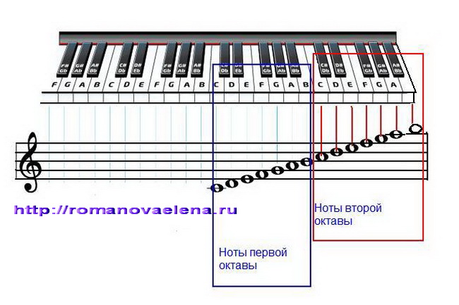 Ноты на пианино самостоятельно Ноты на пианино самостоятельно
