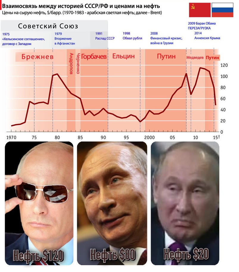Как связана нефть и доллар Как связана нефть и доллар